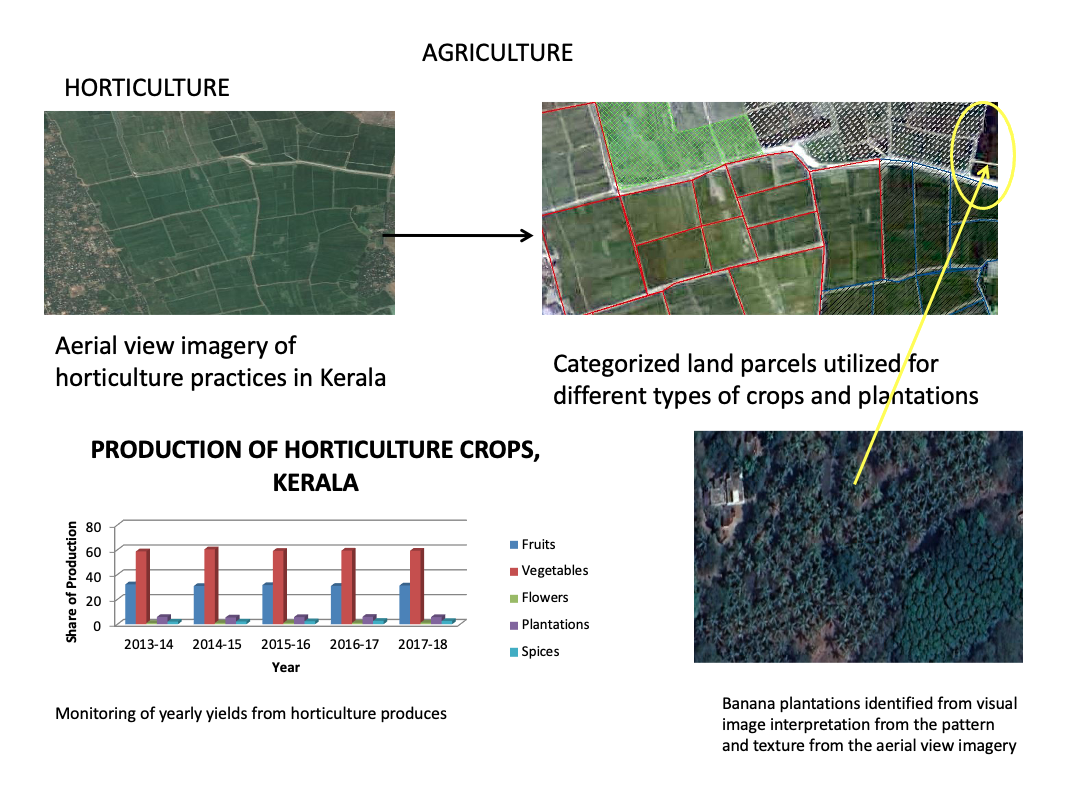 GIS TRAINING COURSES FOR AGRICULTURE GIS VISION INDIA® CALL 9916302284